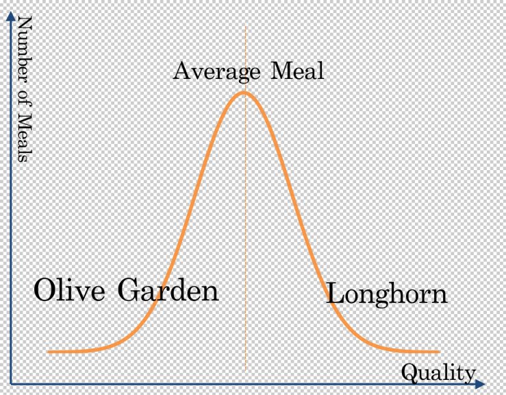 restaurantsBellCurve