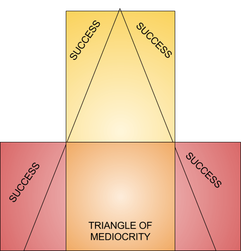 TRIANGLEofmediocrity (1).png
