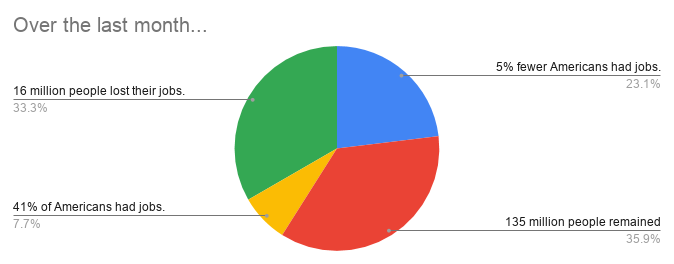 Over the last month..