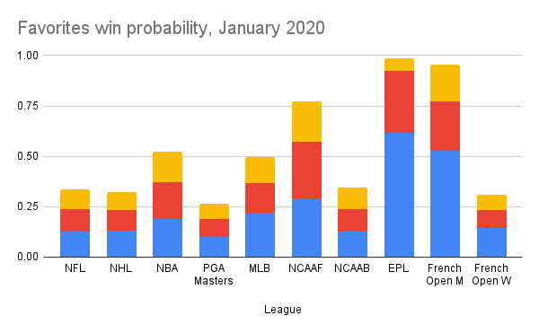 Odds in January 2020