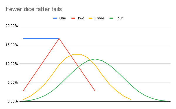 one two three four dice distributions